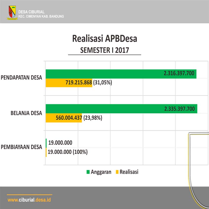 Realisasi APBDesa Ciburial Semester 1 2017