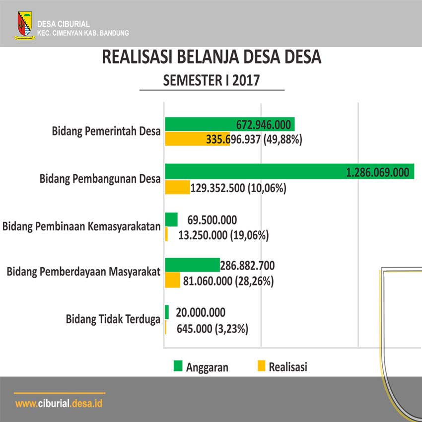 Realisasi Belanja Desa Semester 1 2017
