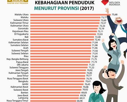 Kemajuan Daerah dan Kebahagiaan Penduduknya
