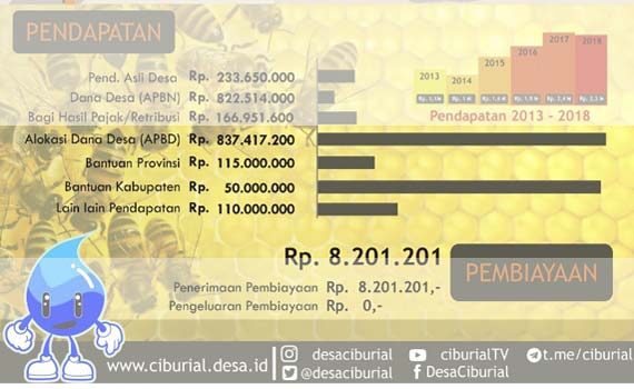 Infografis APBDes Ciburial 2018