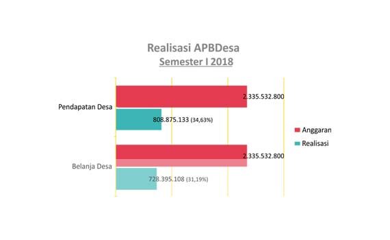 Laporan Realisasi Pelaksanaan APBDesa Semester 1 2018